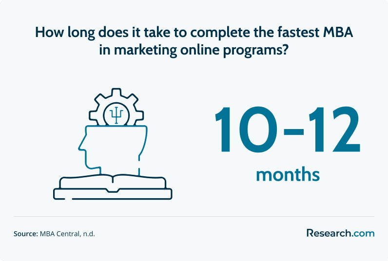 program length fastest mba in marketing