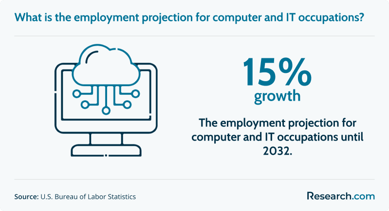 15% - projected employment growth for computer and IT occupations until 2032.