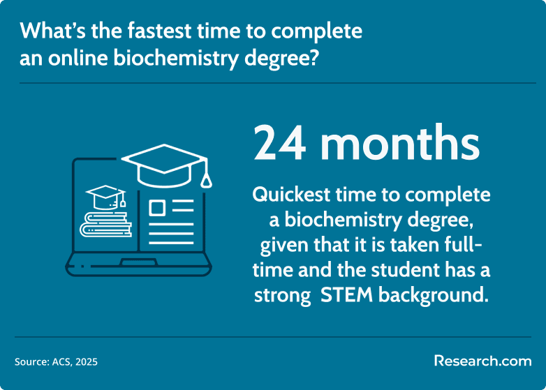 fastest time to complete an online biochem degree