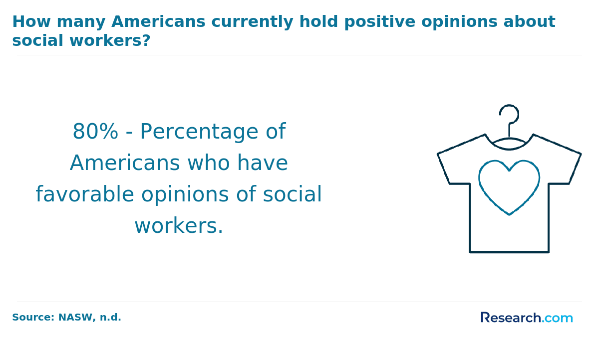favorable opinion on social workers