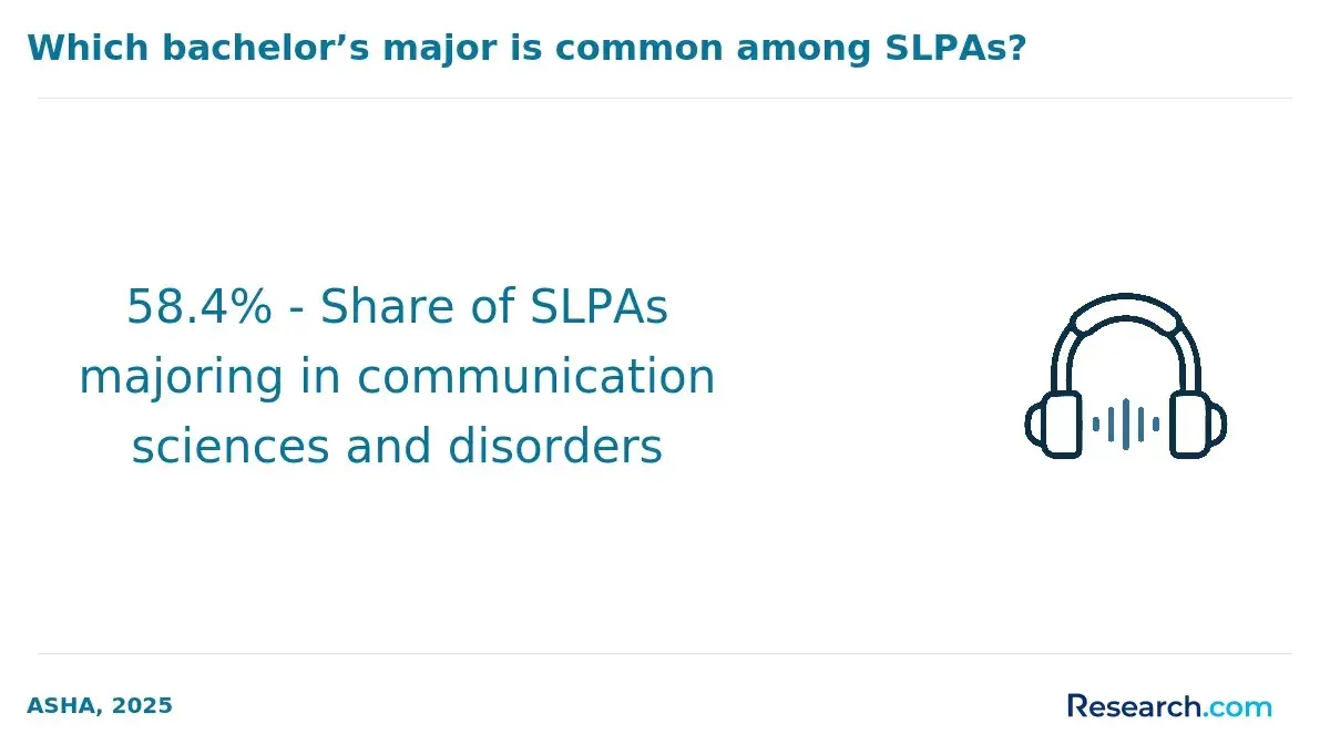 58.4% - Share of SLPAs majoring in communication sciences and disorders