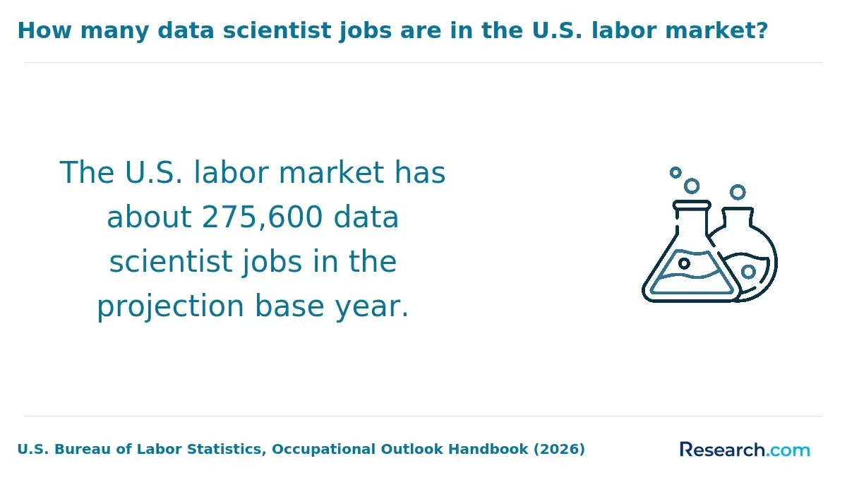 The total data scientists jobs in the U.S. labor market in 2026.