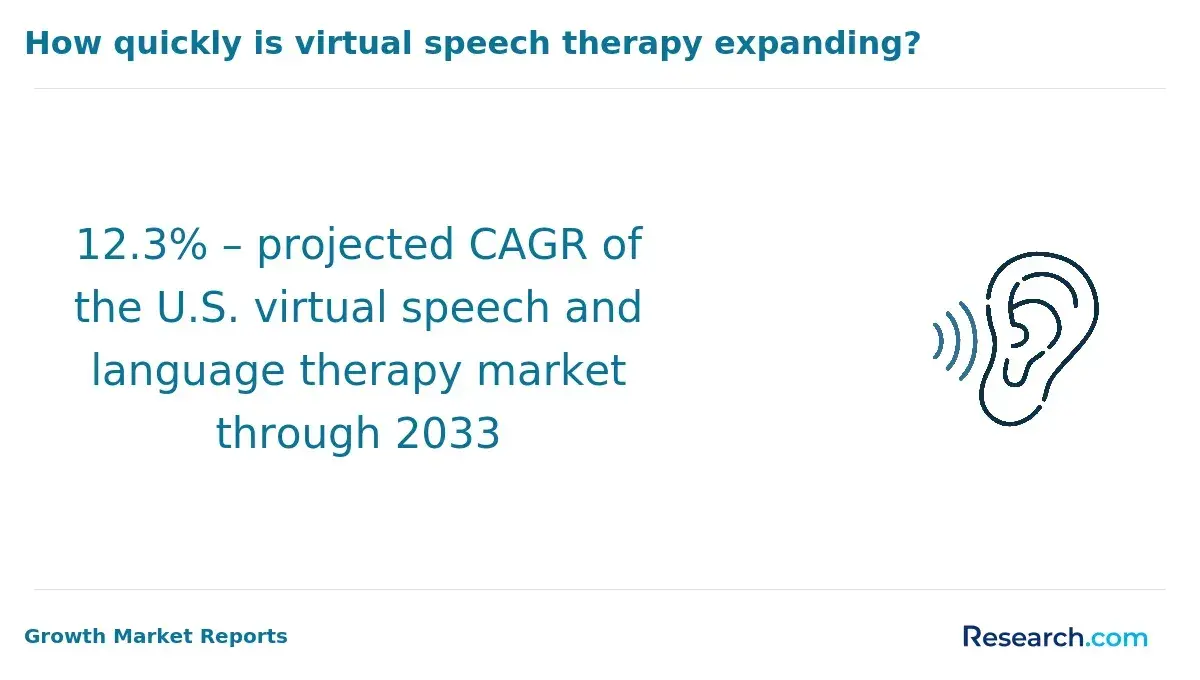 Virtual speech therapy market growth