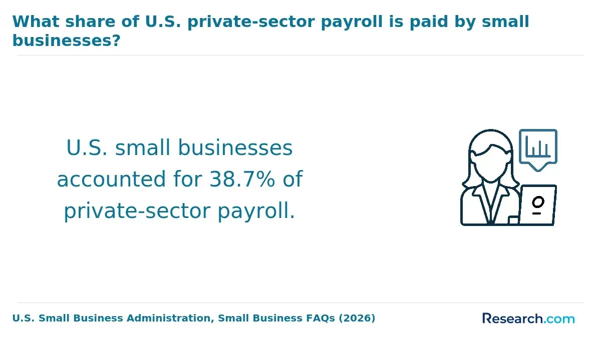 The share of U.S. private-sector payroll paid by small businesses.