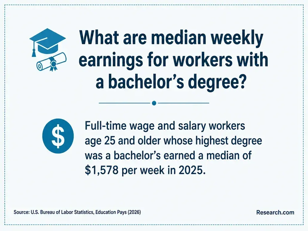 The median weekly earnings for workers with a bachelor's degree.
