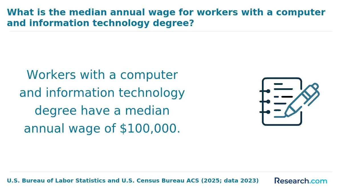 The median annual wage for workers with a computer and information technology degree.