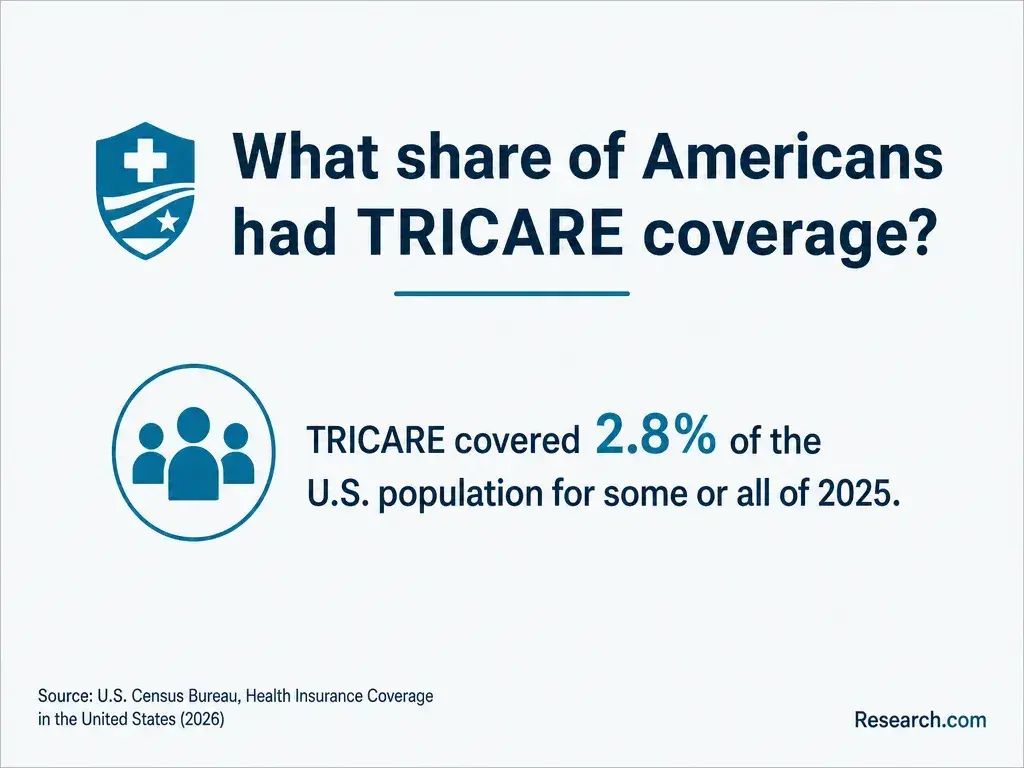 What share of Americans had Tricare coverage?