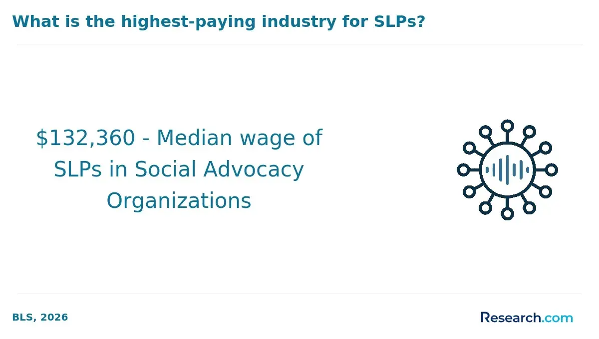 $132,360 - Median wage of SLPs in Social Advocacy Organizations