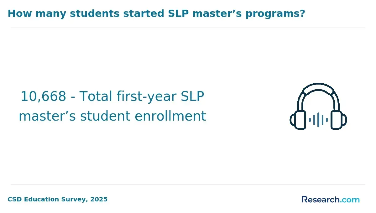 Total first-year SLP master's student enrollment.