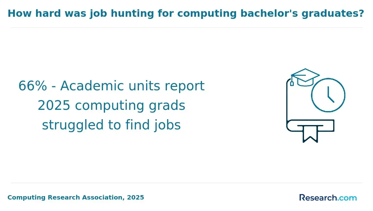 The share of computing program graduates who struggled to find jobs.