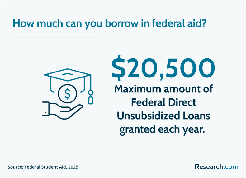 federal aid maximum amount