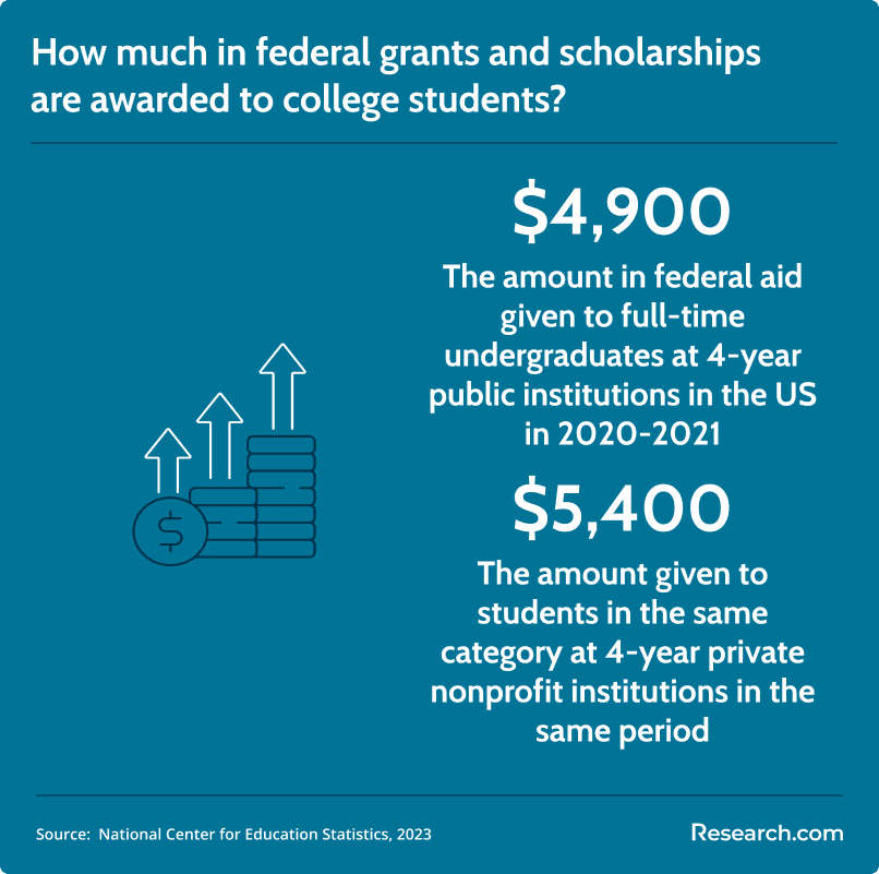 federal aid granted to college students