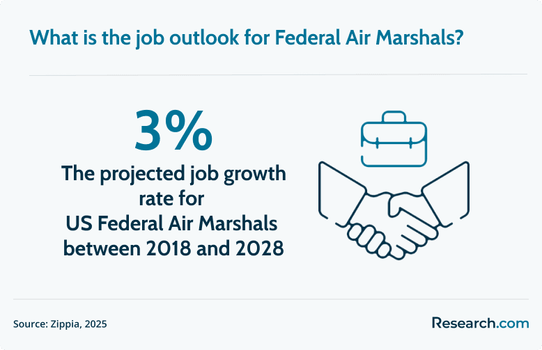 federal air marshal job outlook