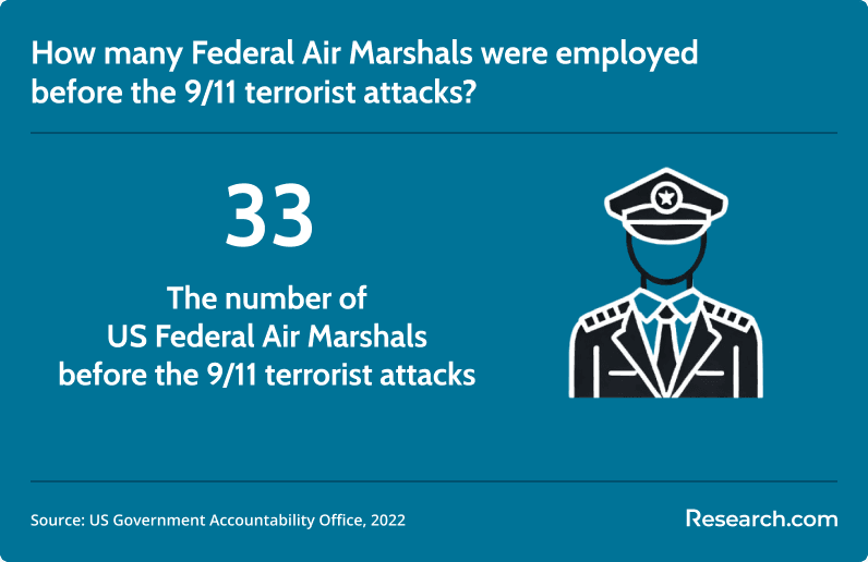 federal air marshals