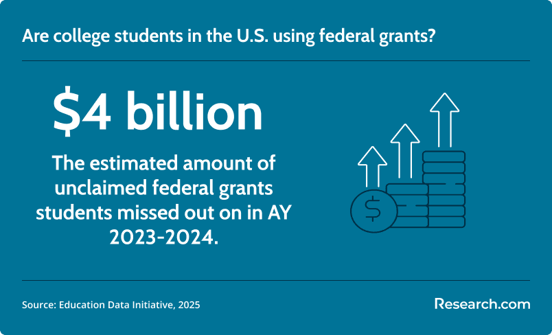federal grants in the US