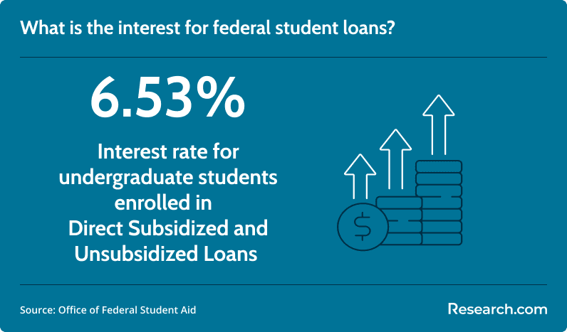 federal student loan interest rate