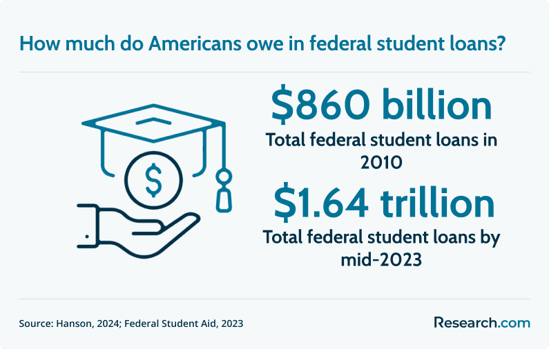 federal student loans US