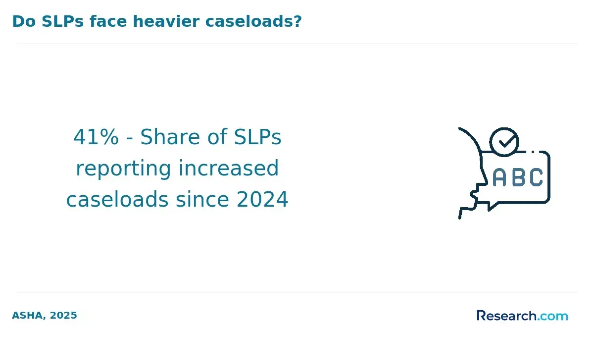 41% - Share of SLPs reporting increased caseloads since 2024