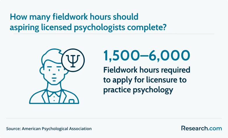 fieldwork hours for licensed psychologists
