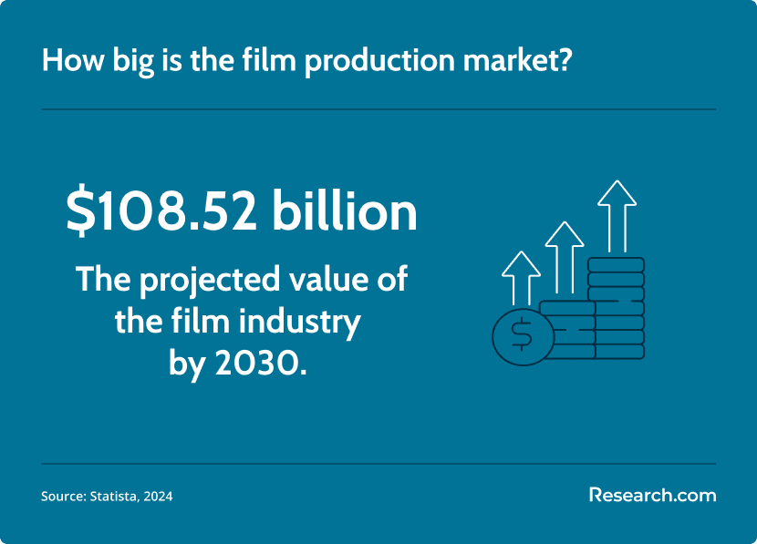 film production market