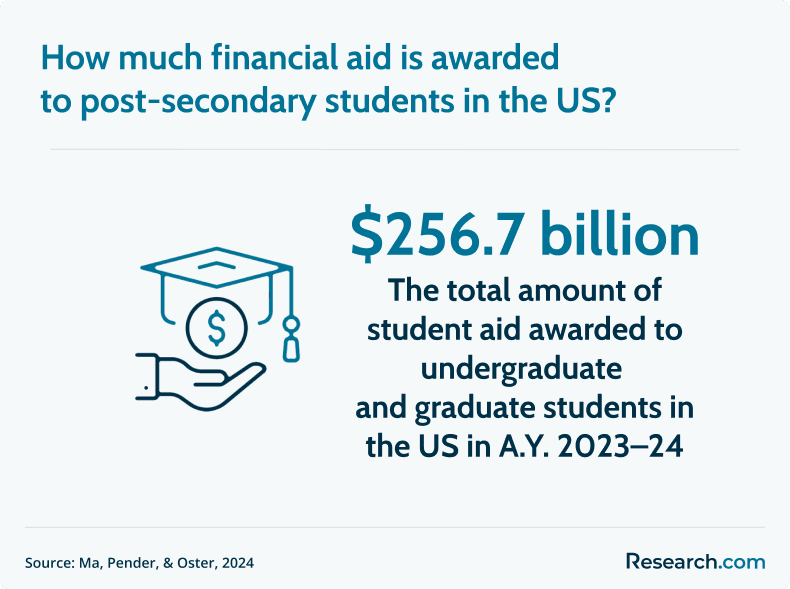 financial aid awarded to post-secondary students