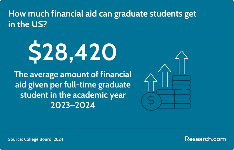 financial aid for graduate students