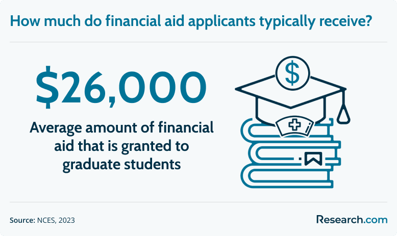 financial aid amount for graduate students