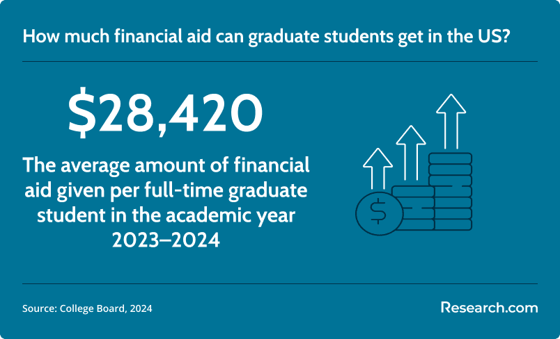 financial aid for graduate students