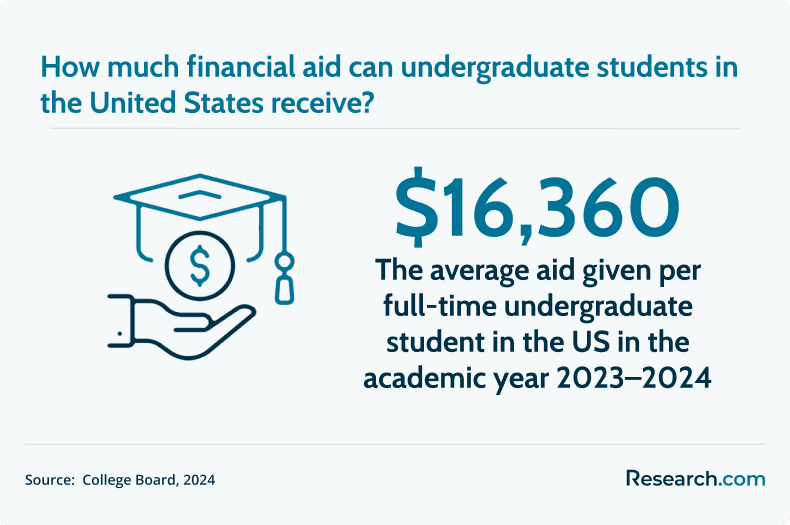 financial aid for undergraduate students