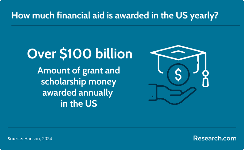 financial aid in the US