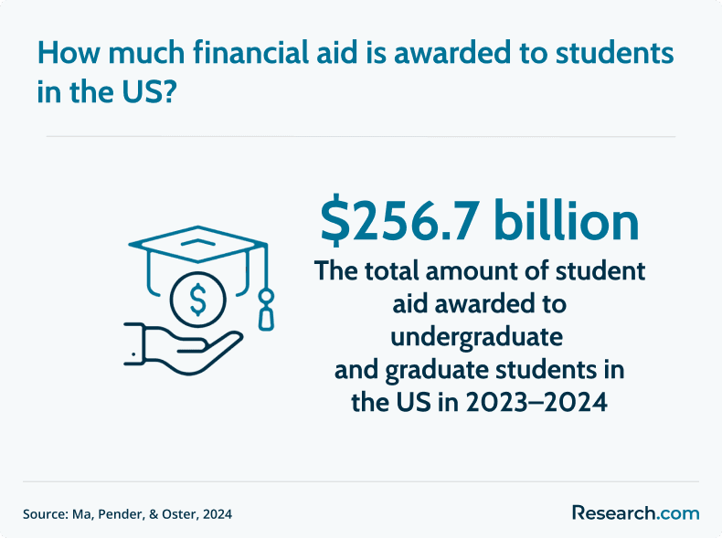 financial aid in the US