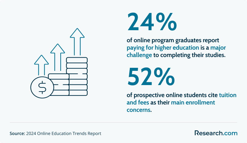 Online students' financial concern