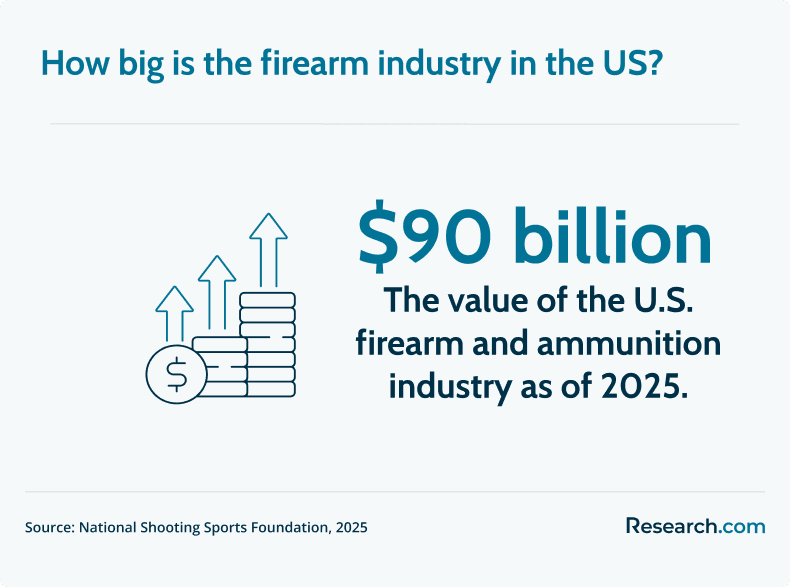 firearm industry value in the US