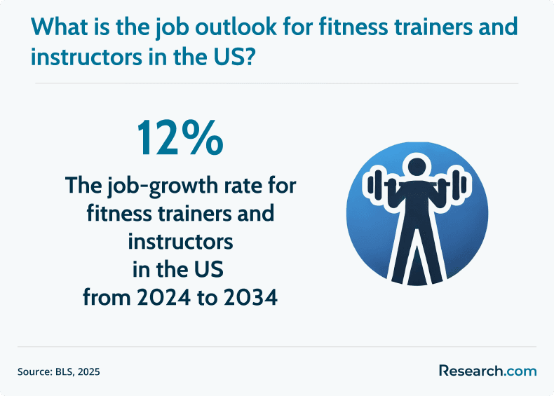 fitness trainer job outlook