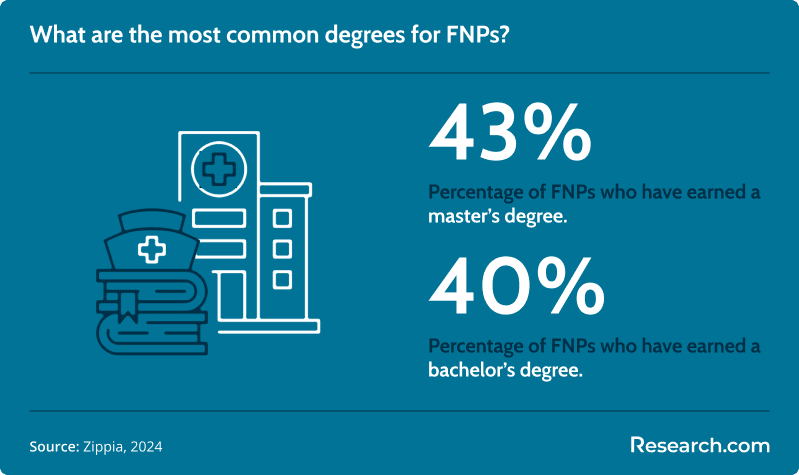 fnp common degree<br>
