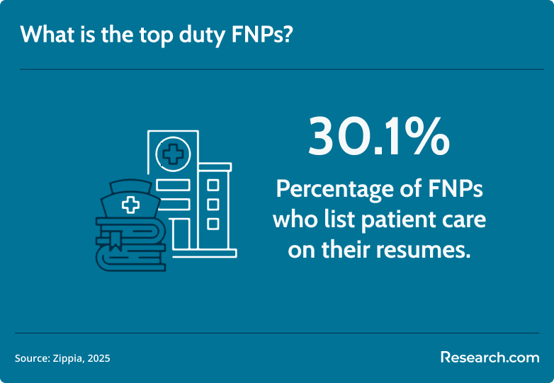 fnp responsibilities