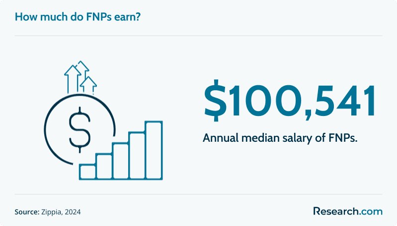 fnp salary<br>