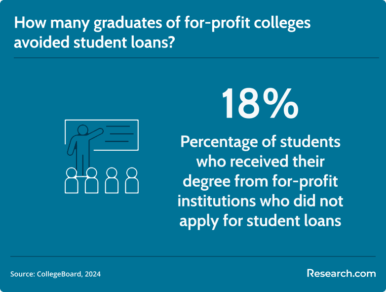 for-profit students with no student debt