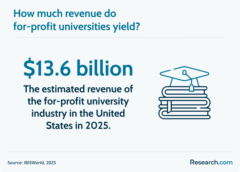 for-profit university revenue