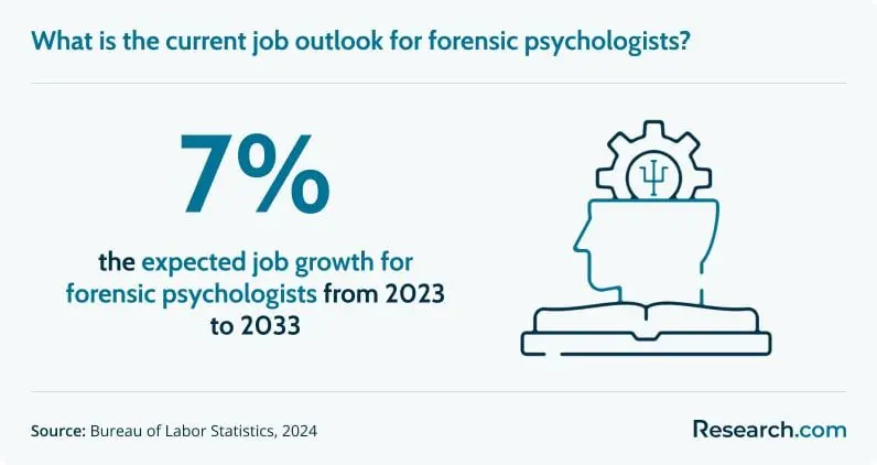 The forensic psychologist occupation is expected to grow 7% from 2023-2033.