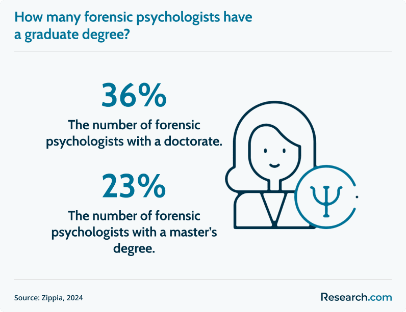 forensic psychologists with graduate degrees