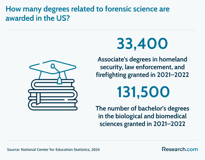 forensic science degrees