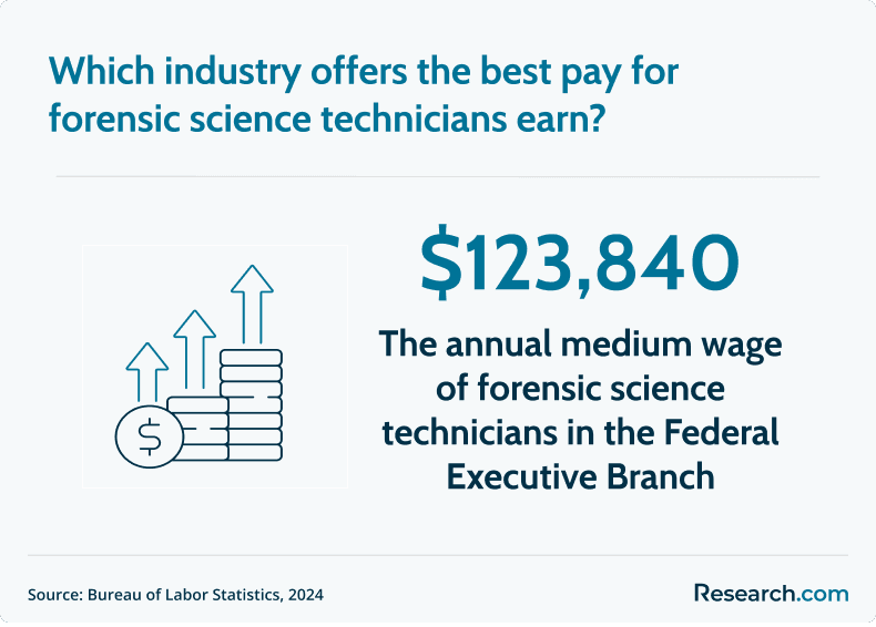 forensic science technician salary