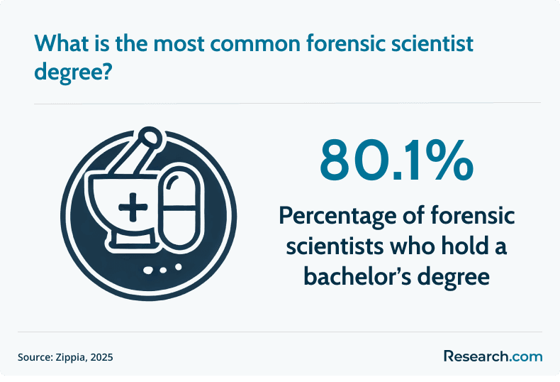 hold a bachelor’s degree