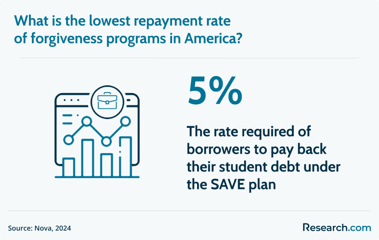 forgiveness program repayment rate