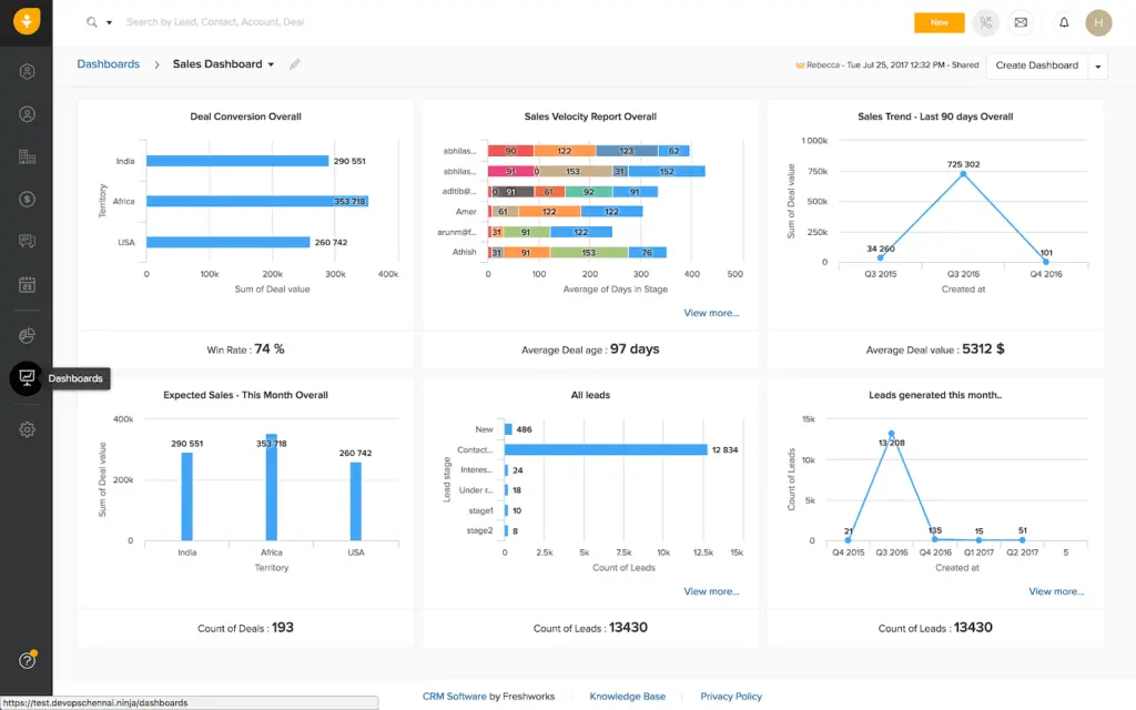 Freshsales offers detailed sales dashboards with metrics like win rate and average deal age.