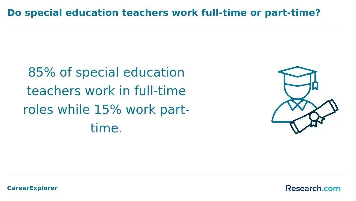 full and part time special education teachers