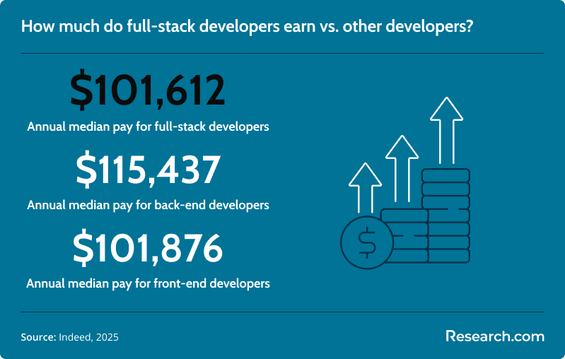 annual median salary full-stack developers