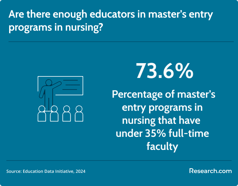 full-time faculty in masters entry programs