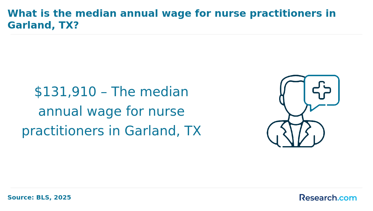 garland np annual wage